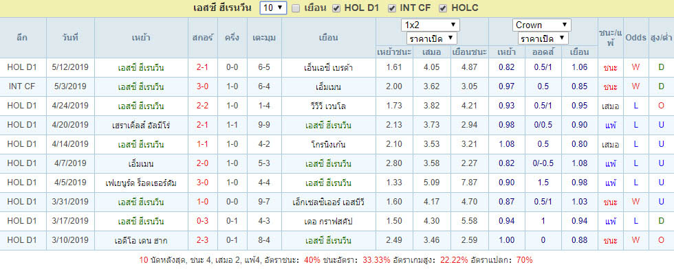 ผลบอลย้อนหลังของ เอสซี ฮีเรนวีน