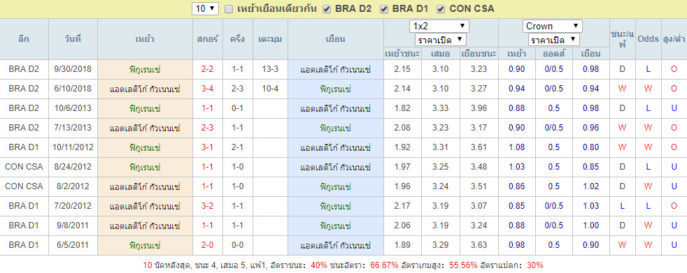 สถิติการพบกัน ฟิกูเรนเซ่ Vs แอตเลติโก้ กัวเนนเซ่