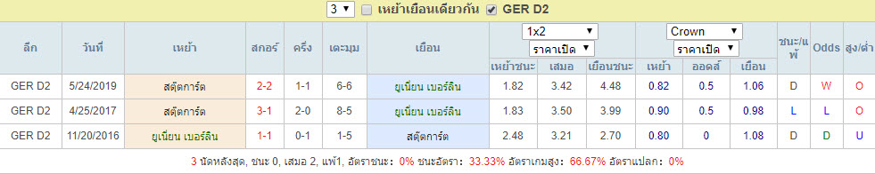 สถิติการพบกัน ยูเนี่ยน เบอร์ลิน Vs สตุ๊ตการ์ต