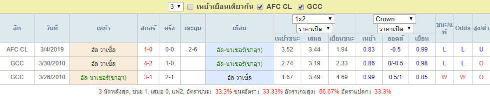 สถิติการพบกัน อัล-นาเซอร์(ซาอุฯ) Vs อัล วาเซิ่ล