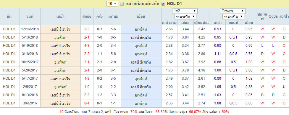 สถิติการพบกัน อูเทร็คท์ Vs เอสซี ฮีเรนวีน