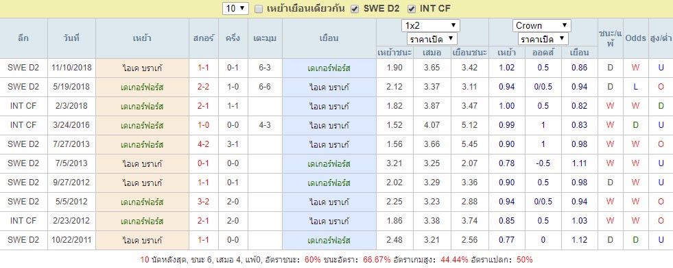 สถิติการพบกัน เดเกอร์ฟอร์ส Vs ไอเค บราเก้