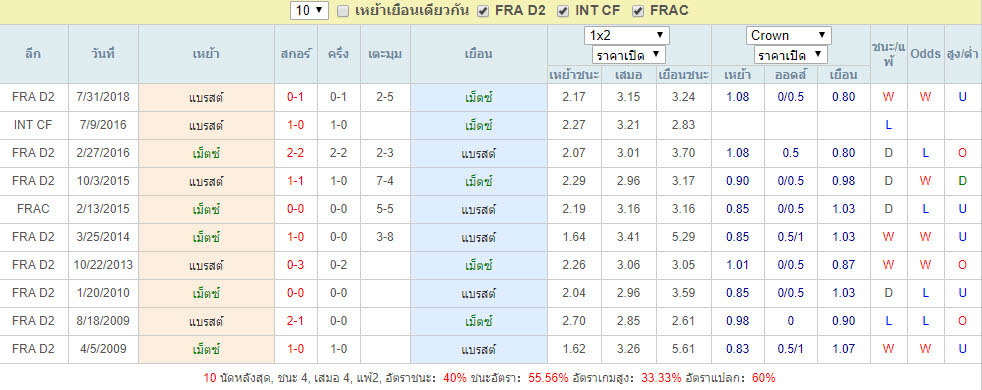 สถิติการพบกัน เม็ตซ์ Vs แบรสต์