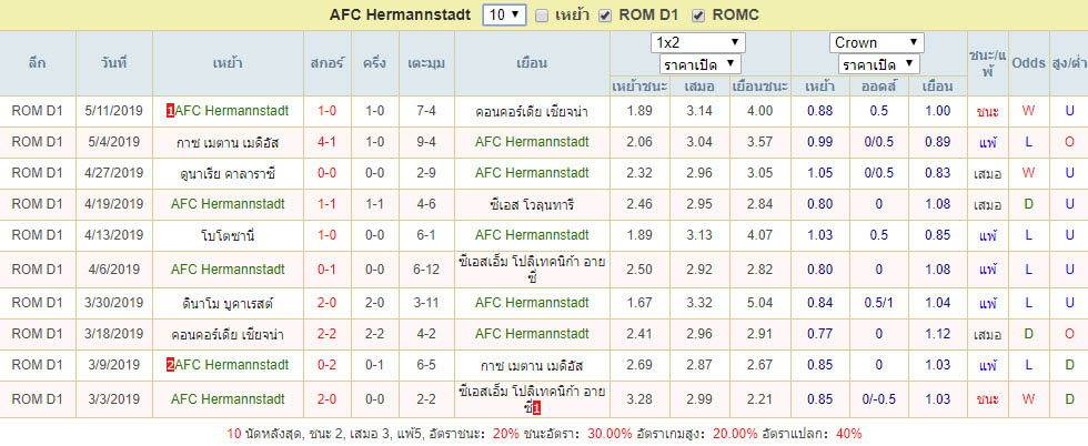 สถิติผลงาน AFC Hermannstadt