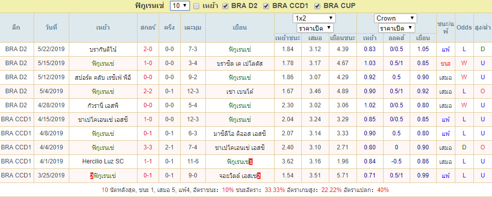 สถิติผลงาน ฟิกูเรนเซ่