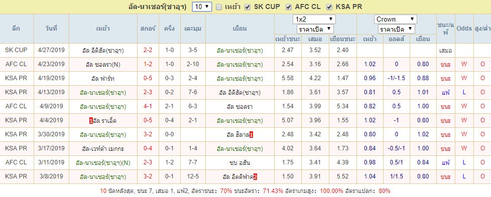 สถิติผลงาน อัล-นาเซอร์(ซาอุฯ)