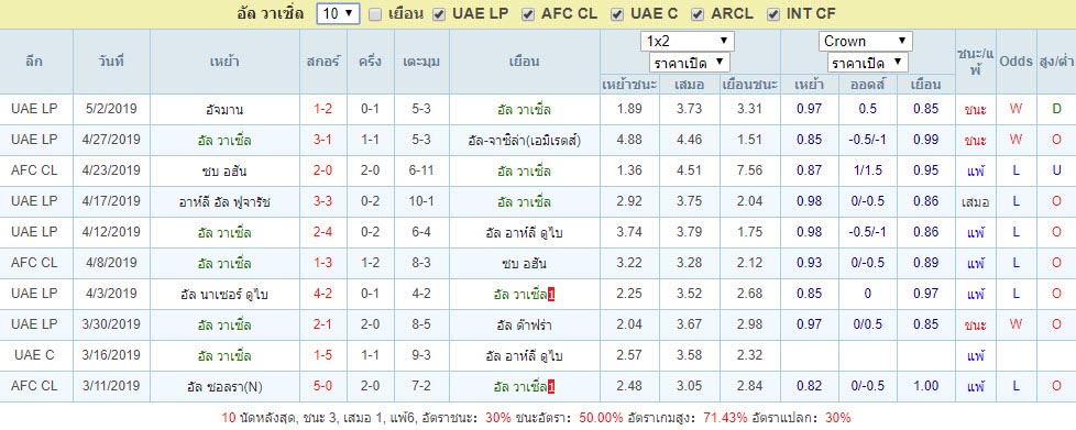 สถิติผลงาน อัล วาเซิ่ล