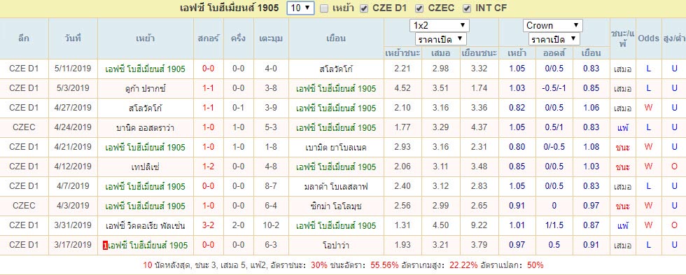 สถิติผลงาน10เกม เอฟซี โบฮีเมี่ยนส์ 1905