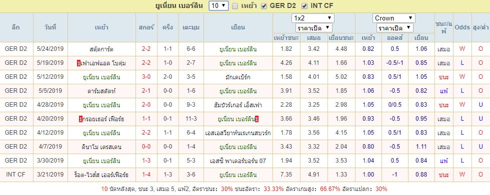 สถิติผลงาน10เกมล่าสุด ยูเนี่ยน เบอร์ลิน