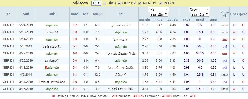 สถิติผลงาน10เกมล่าสุด สตุ๊ตการ์ต