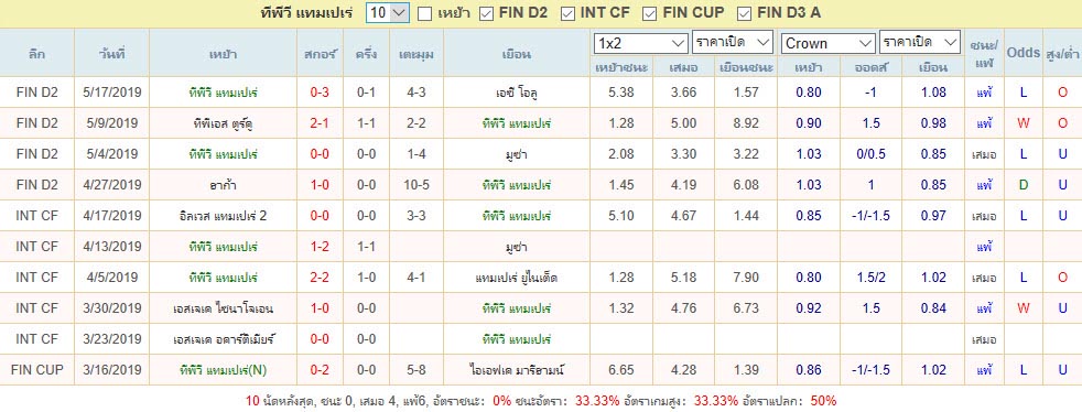 สถิติผลงานล่าสุด ทีพีวี แทมเปเร่