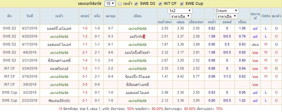 สถิติผลงานล่าสุด เดเกอร์ฟอร์ส