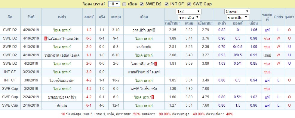 สถิติผลงานล่าสุด ไอเค บราเก้