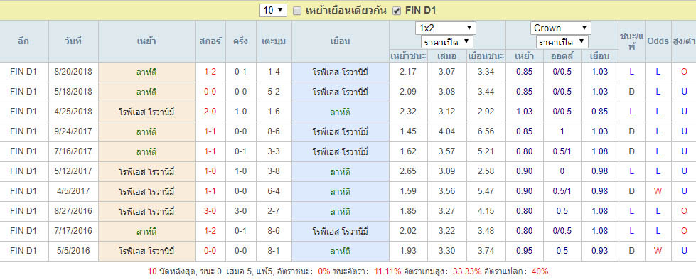 สถิติการพบกัน ลาห์ติ VS โรพีเอส โรวานีมี่