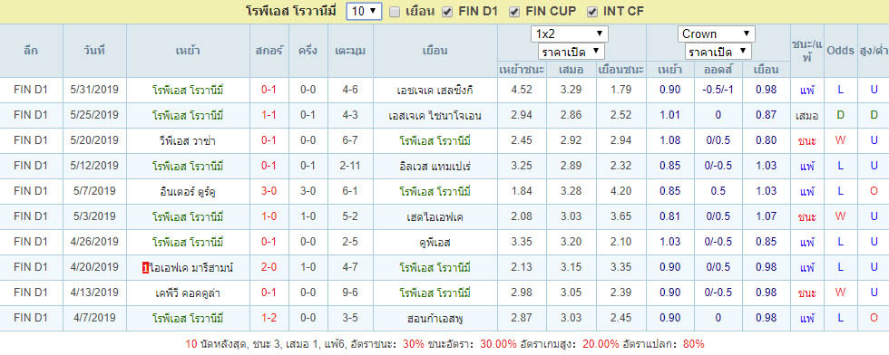 สถิติผลงานล่าสุด โรพีเอส โรวานีมี่