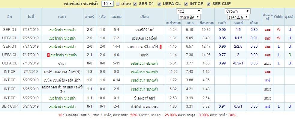 10นัดที่ผ่านมา เซอร์เวน่า ซเวซด้า