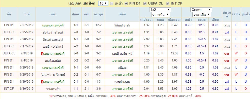 10นัดที่ผ่านมา เอชเจเค เฮลซิงกิ