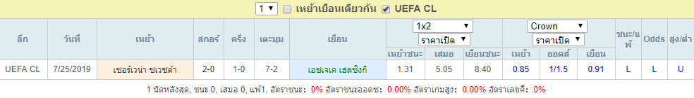 สถิติการพบกัน เอชเจเค เฮลซิงกิ VS เซอร์เวน่า ซเวซด้า