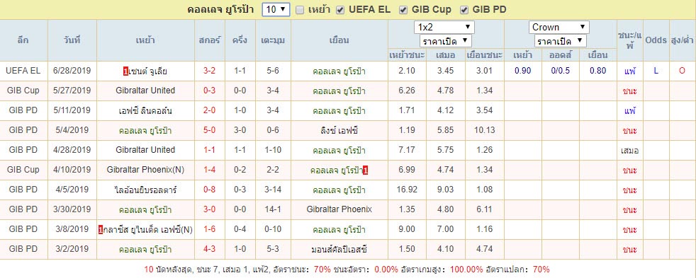 สถิติผลงาน คอลเลจ ยูโรป้า