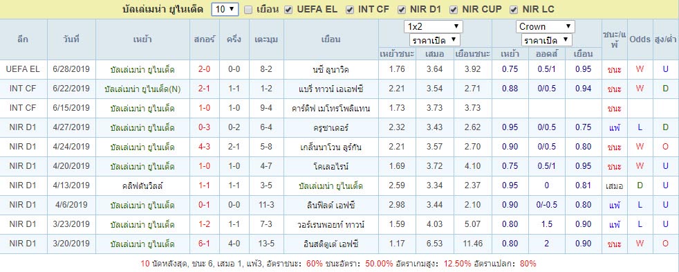 สถิติผลงาน บัลเล่เมน่า ยูไนเต็ด