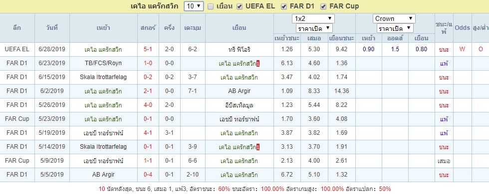 สถิติผลงาน เคไอ แคร๊กสวิก