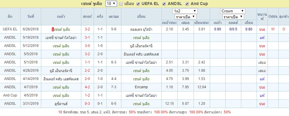 สถิติผลงาน เซนต์ จูเลีย