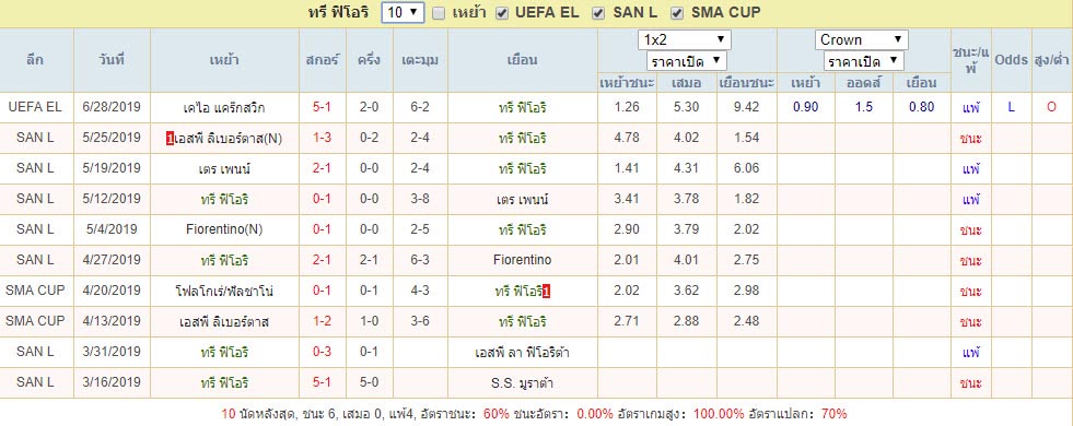 สถิติผลงานทรี ฟิโอริ