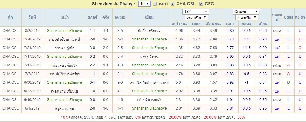 สถิติผลงาน Shenzhen JiaZhaoye
