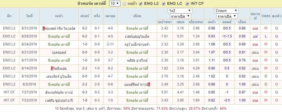 สถิติผลงานล่าสุด นิวพอร์ต เคาน์ตี้