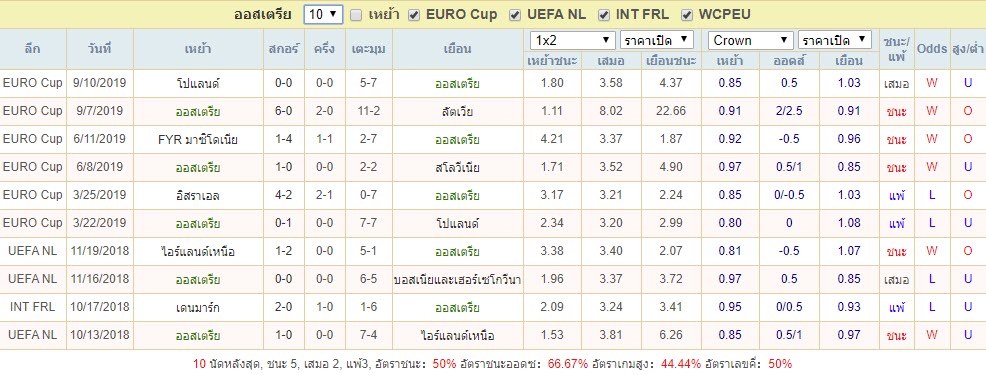 10นัดที่ผ่านมา ออสเตรีย