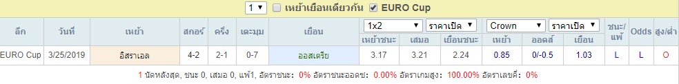 สถิติการพบกัน ออสเตรีย Vs อิสราเอล