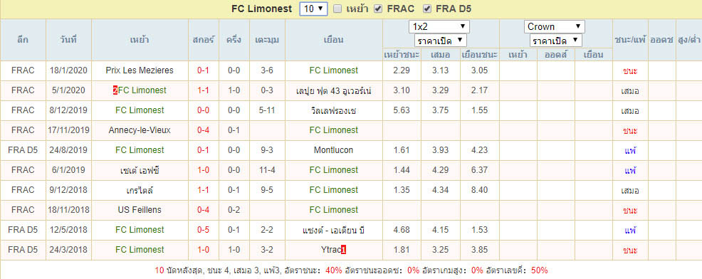 สถิติผลงานล่าสุด FC Limonest