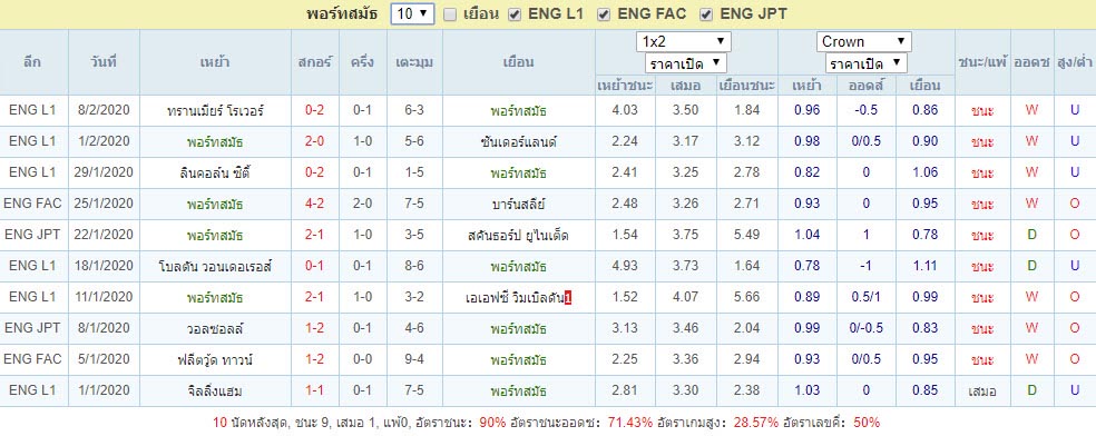 10นัดที่ผ่านมาของ พอร์ทสมัธ