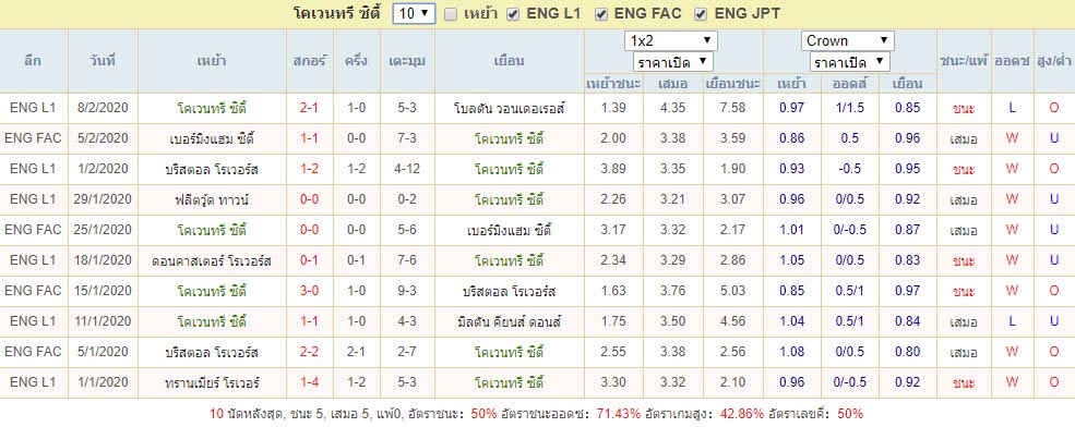 10นัดที่ผ่านมาของ โคเวนทรี ซิตี้