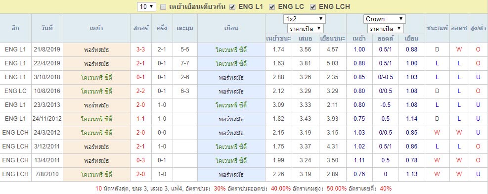 สถิติการพบกัน โคเวนทรี ซิตี้ VS พอร์ทสมัธ