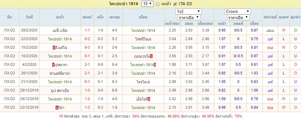 10เกมที่ผ่านมาของ โคเซนซ่า 1914