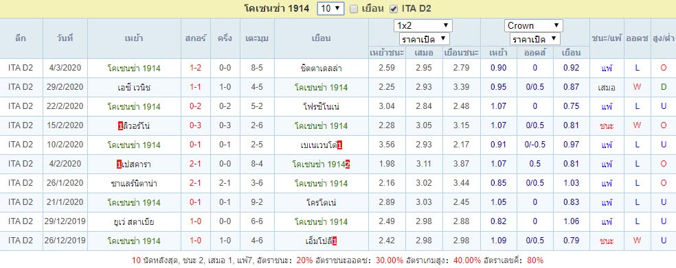 10เกมล่าสุดของ โคเซนซ่า 1914