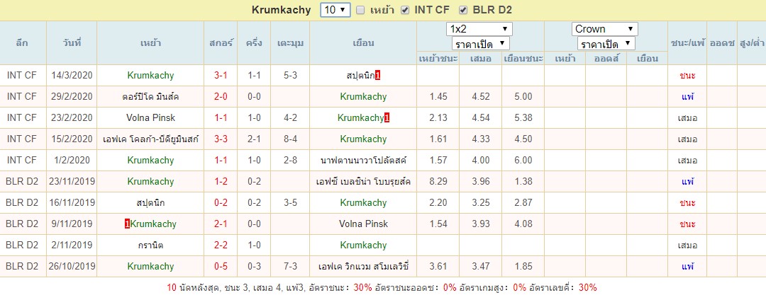 สถิติ Krumkachy