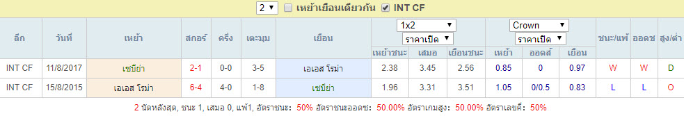 สถิติการพบกัน เซบีย่า VS เอเอส โรม่า