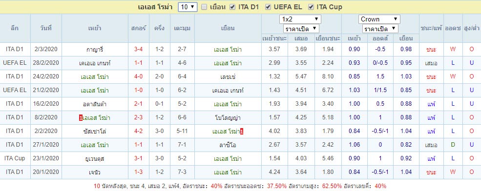 สถิติผลงาน เอเอส โรม่า