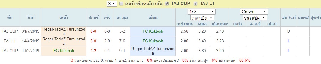 การพบกัน FC Kuktosh VS Regar-TadAZ Tursunzoda