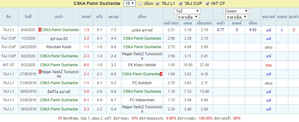 สถิติ CSKA Pamir Dushanbe