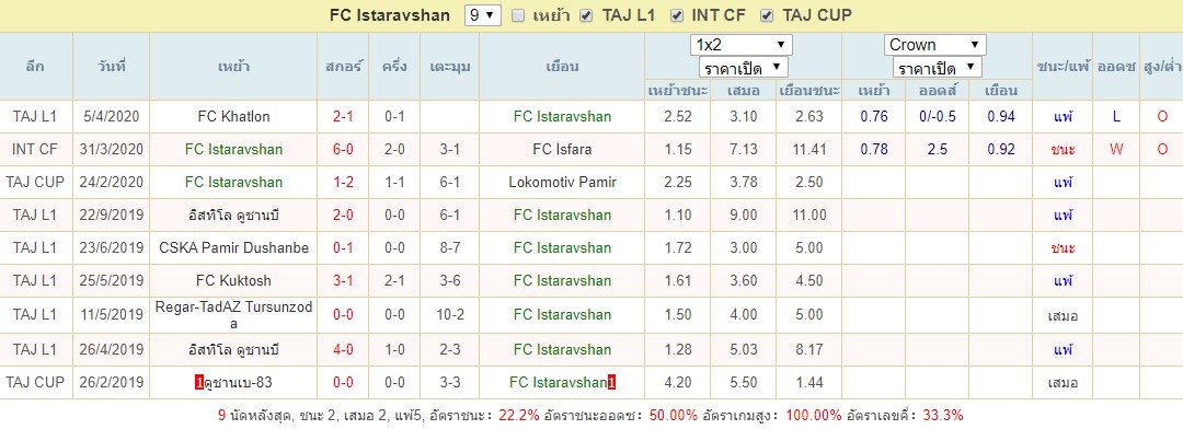 สถิติ FC Istaravshan