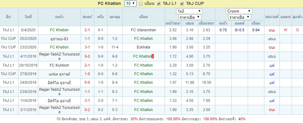 สถิติ FC Khatlon