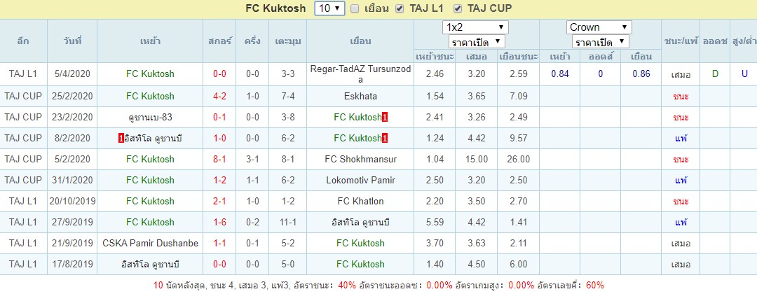 สถิติ FC Kuktosh