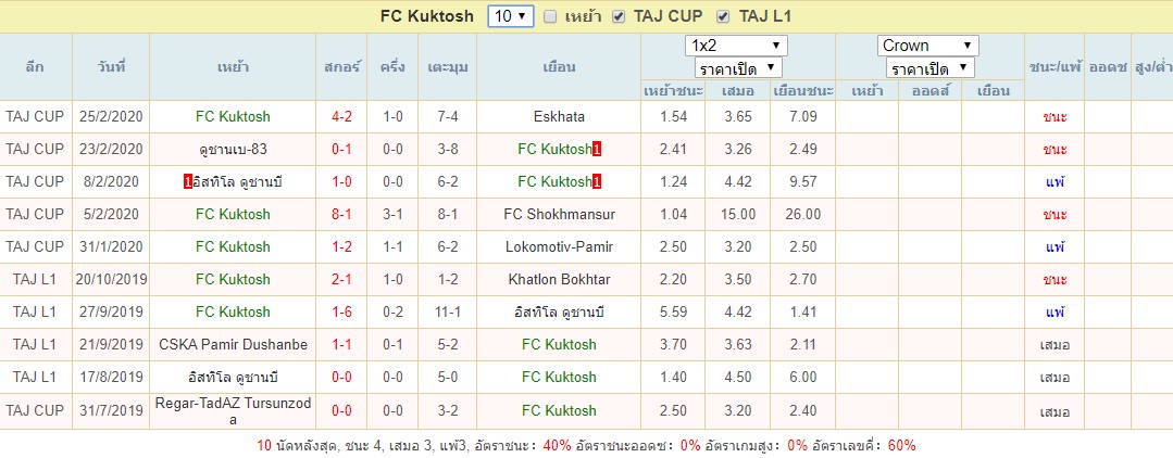 สถิติ FC Kuktosh