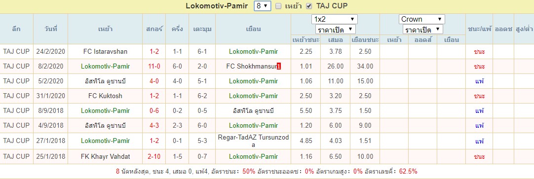 สถิติ Lokomotiv-Pamir