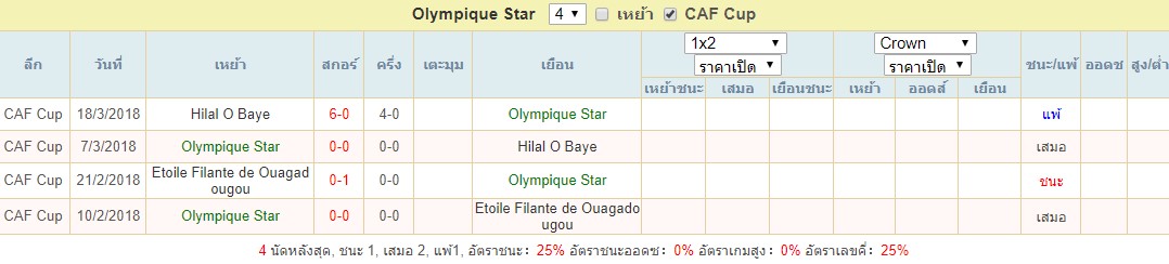 สถิติ Olympique Star