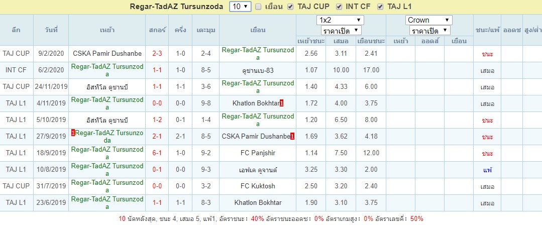 สถิติ Regar-TadAZ Tursunzoda