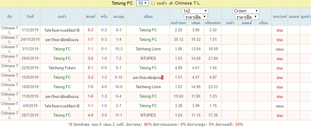 สถิติ Tatung FC